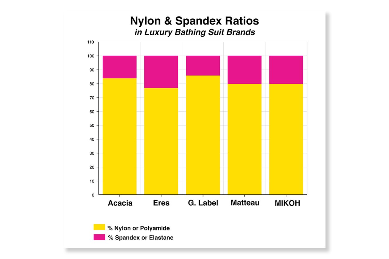 Swim Fabric Chart